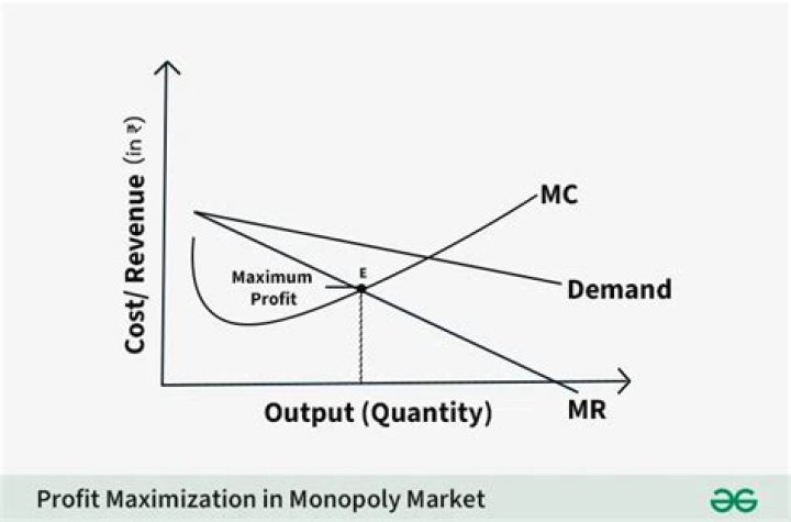 Why do firms want to Maximise sales revenue?