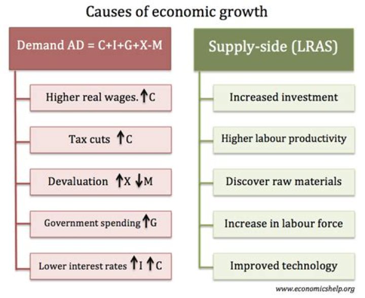 Why do investments cause economic growth?