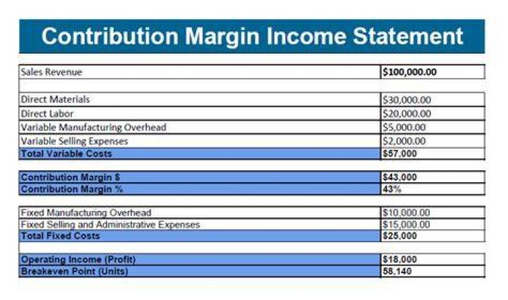 Why do managers require contribution approach income statement?