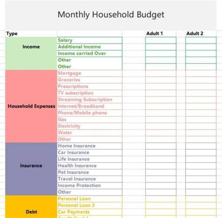 Why do people build household budgets?