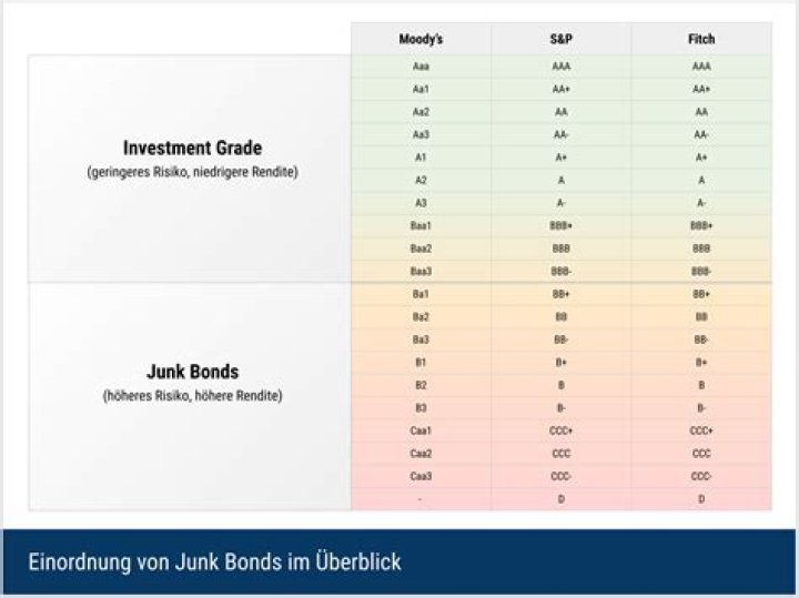 Why do people invest in junk bonds quizlet?