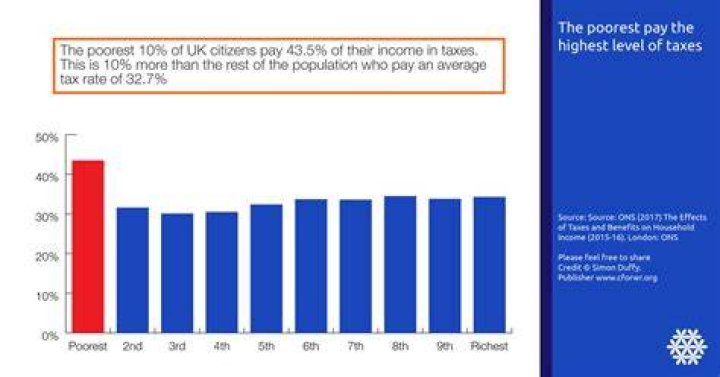 Why do poor people pay more tax?