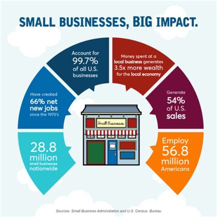 Why do small businesses remain small?