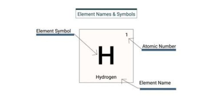 Why do some element symbols not match their name?