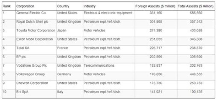 Why do TNCs invest in other countries?
