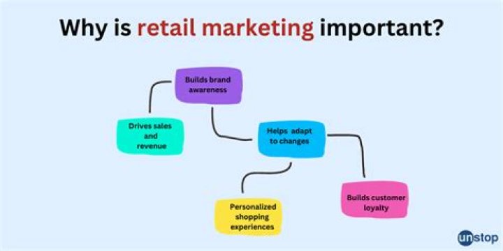 Why do we need retail management?