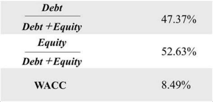 Why do we use an after-tax figure for cost of debt?