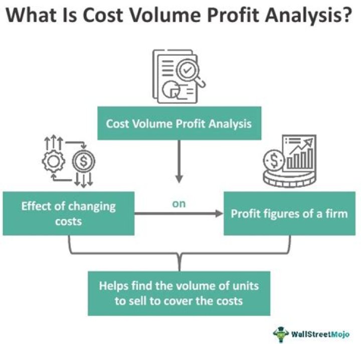 Why do you need to understand the relationship of cost volume and profit?