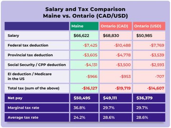 Why do you pay more taxes when single?