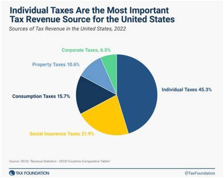 Why does federal income tax exist?