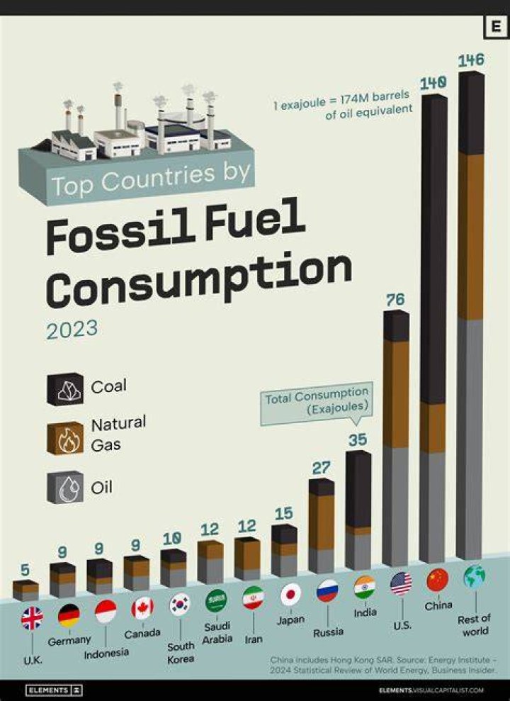 Why does fossil fuel use in the United States make the US vulnerable?
