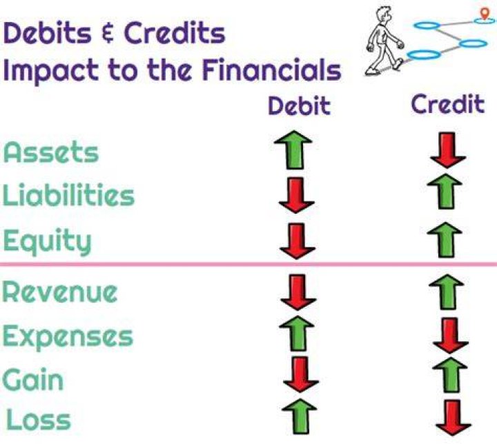 Why does liability account increase with credit?