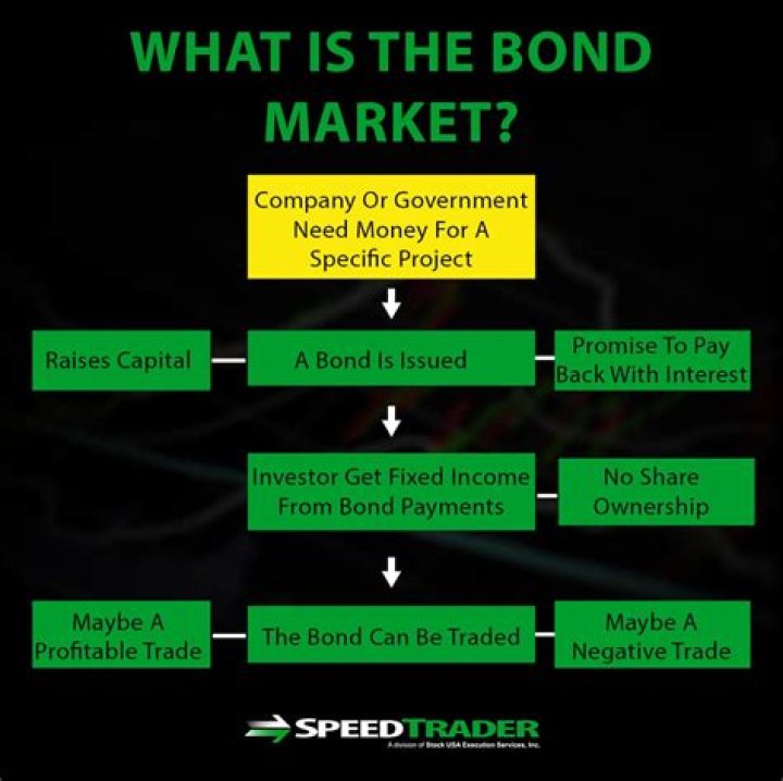 Why does the bond market affect stocks?