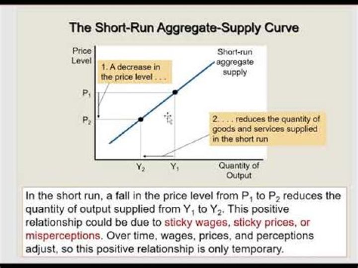 Why does the short-run aggregate supply curve slope upward quizlet?
