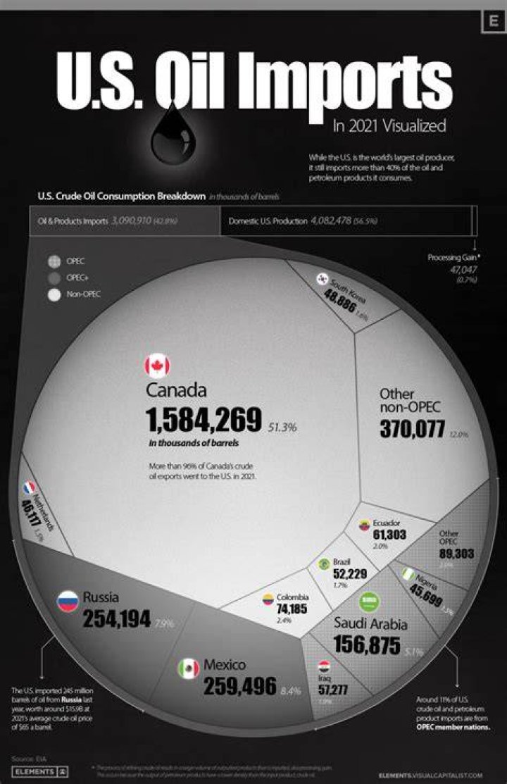 Why does the US import so much oil?