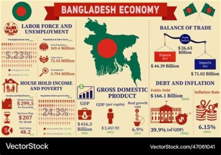 Why garments industries are important in the economy of Bangladesh?