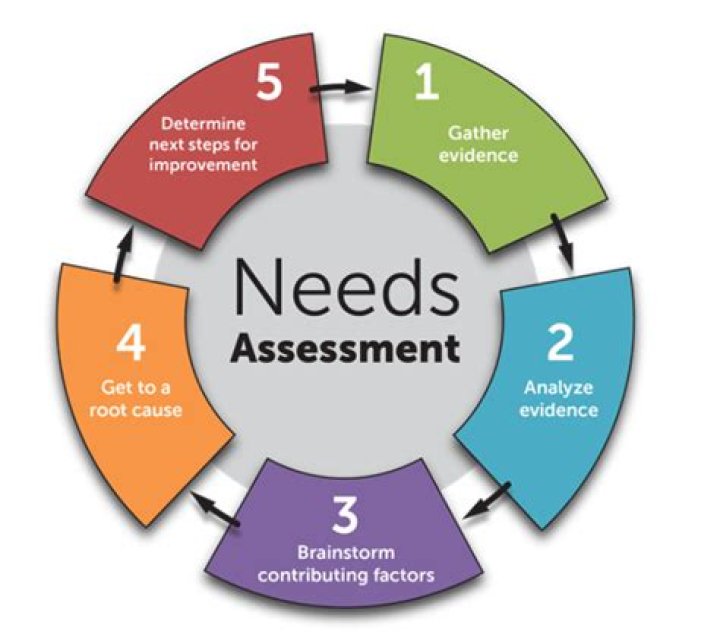 Why is a needs analysis an important tool for an agent?