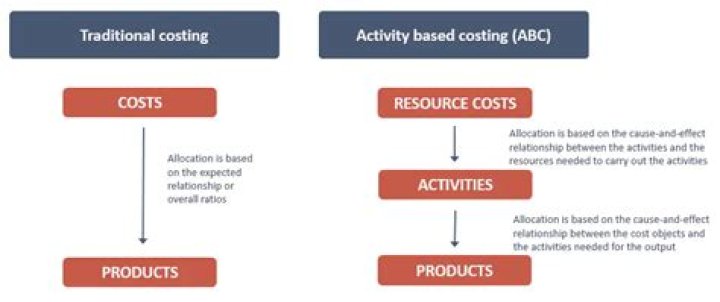 Why is ABC more accurate than traditional full absorption costing?