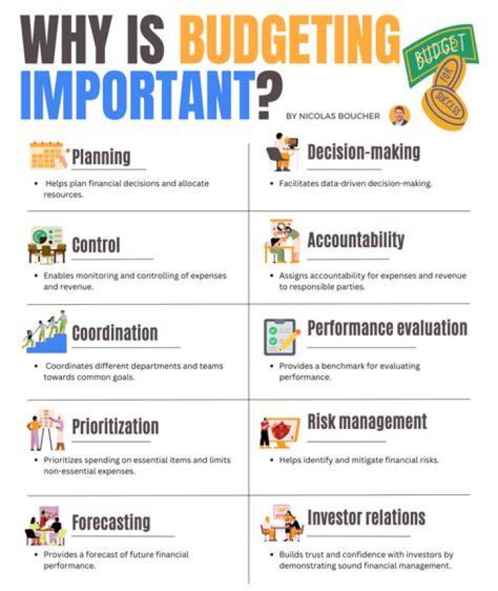 Why is budgeting important discuss?