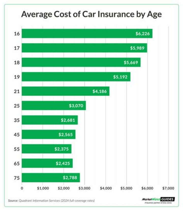 Why is car insurance more expensive for drivers under 21?
