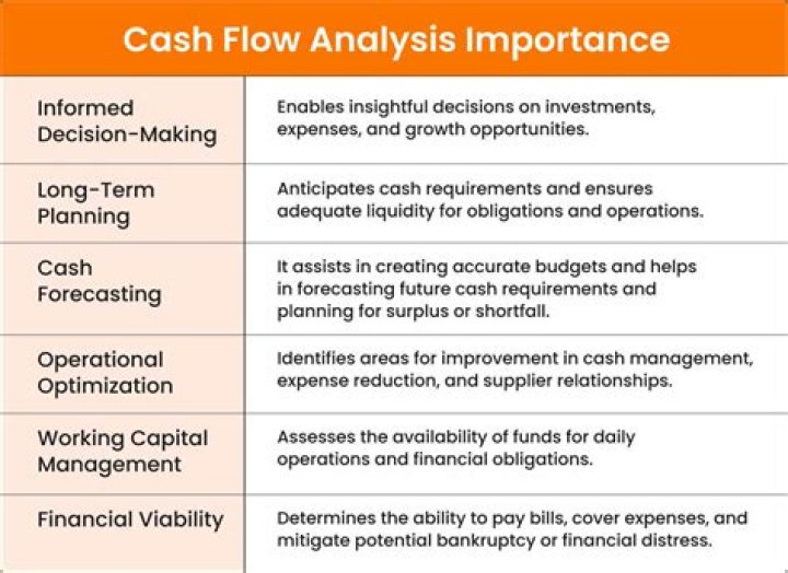 Why is cash flow less than net income?