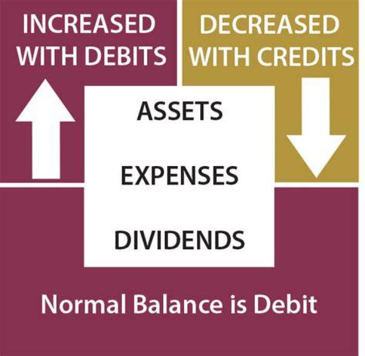 Why is dividends normal balance debit?
