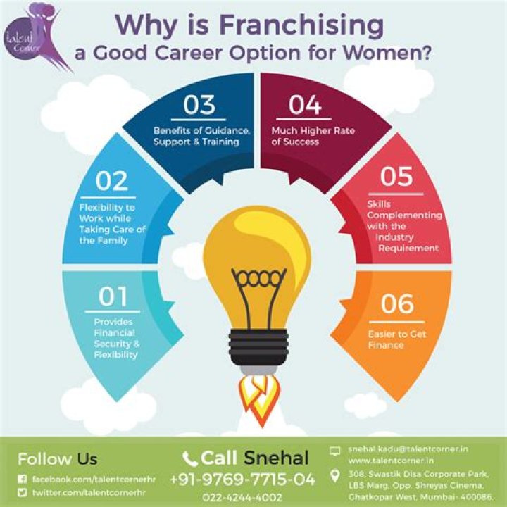 Why is franchising attractive?