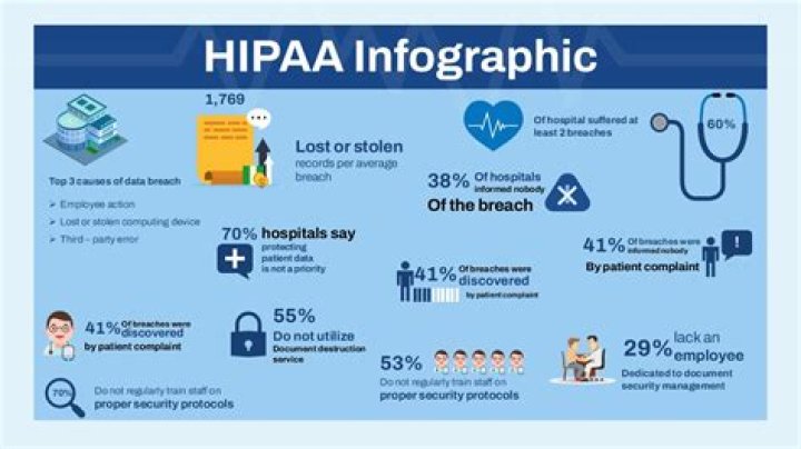 Why is HIPAA so important in healthcare today?