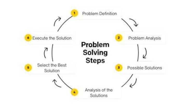 Why is identifying problems and solutions important?