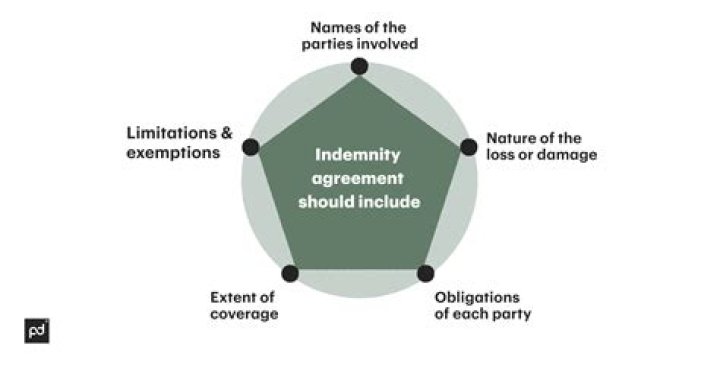 Why is indemnification important in a contract?