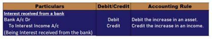 Why is interest received a credit?