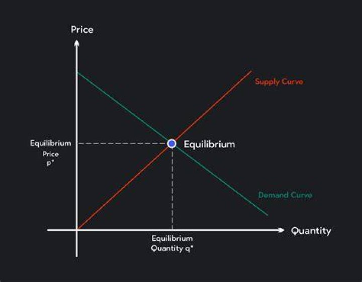 Why is it called equilibrium price?