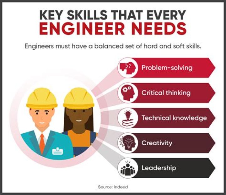 Why is it important for engineers to have a good imagination?