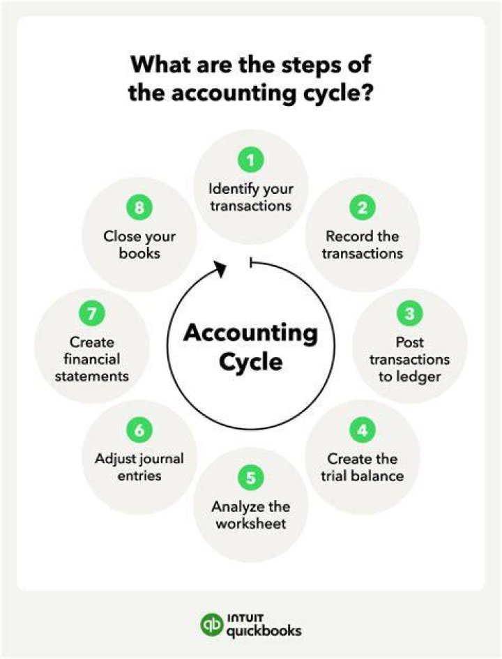 Why is it important to follow the different steps in accounting cycle?
