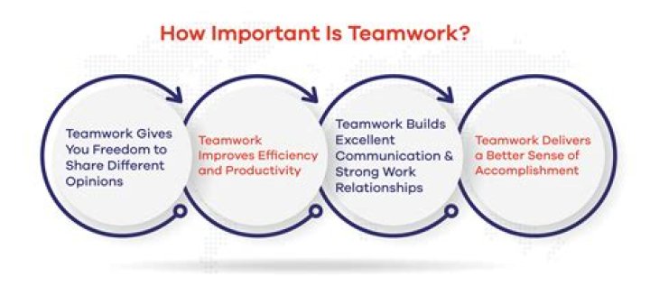 Why is it important to learn teamwork?