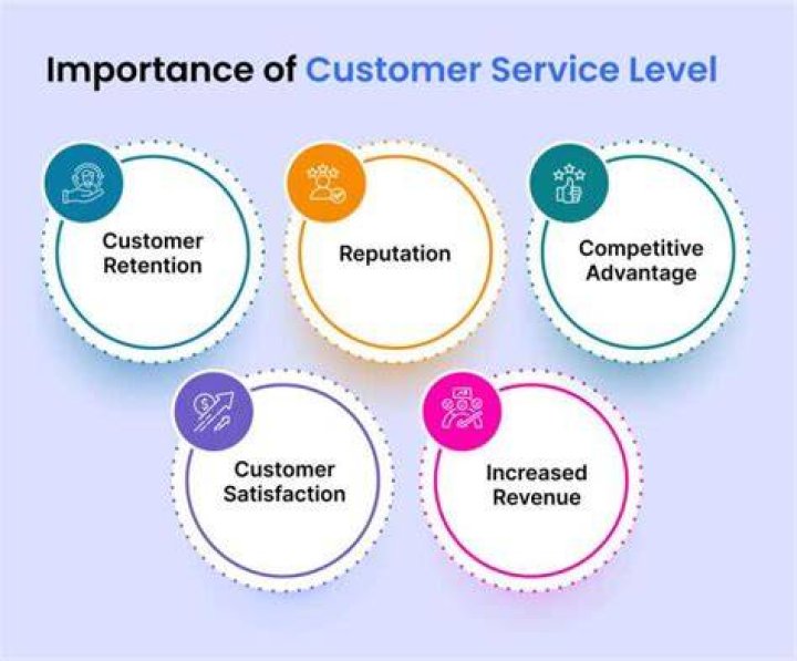 Why is it important to repeat the order to the customer?