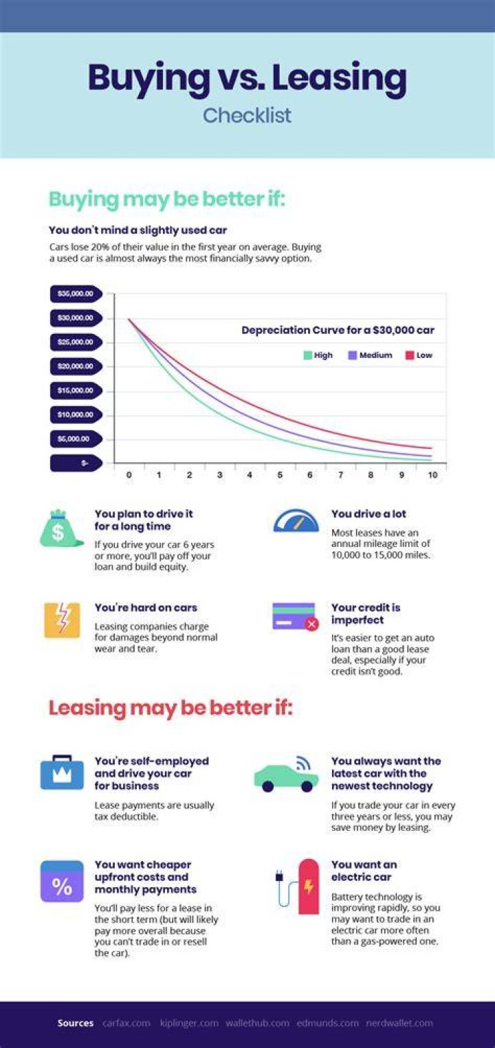 Why is leasing better than purchasing?