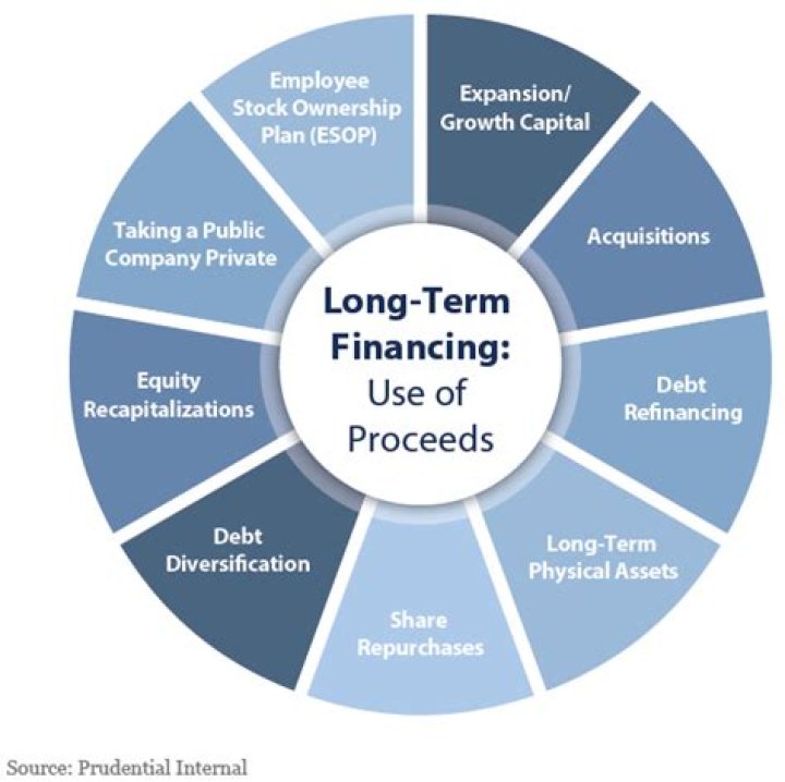 Why is long-term financing important?