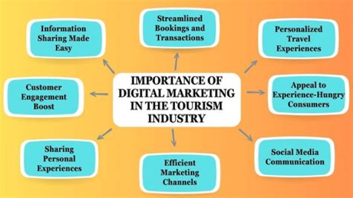 Why is marketing important in tourism and hospitality industry?