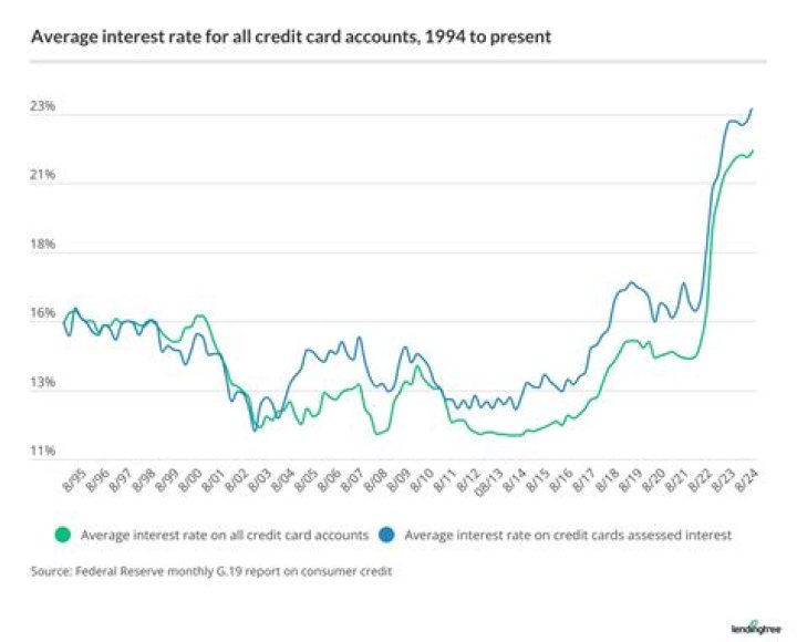Why is my credit card interest rate going up?