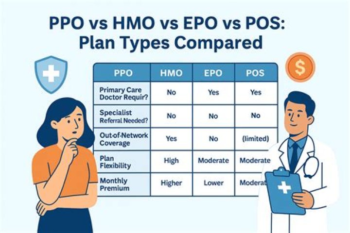 Why is my EPO more expensive than PPO?