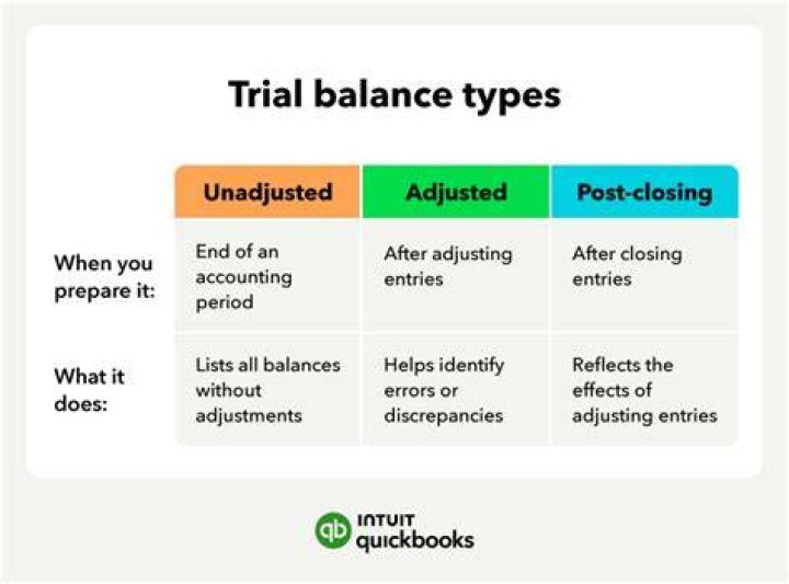 Why is my post closing trial balance not balanced?