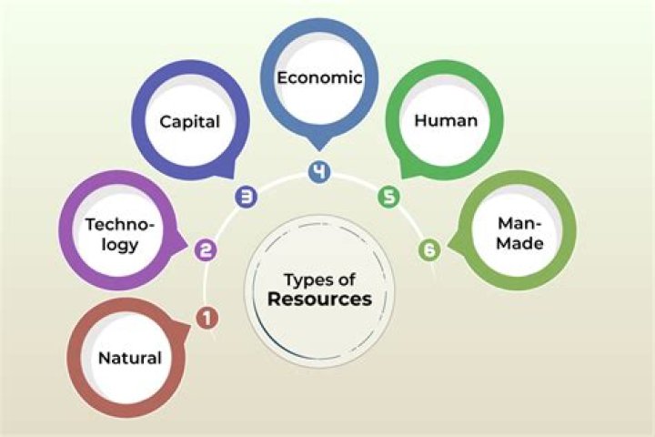 Why is resources important for a business?