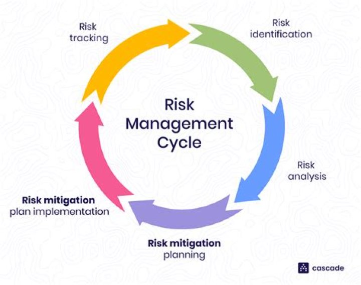 Why is risk avoiding important?