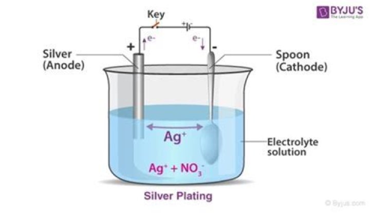Why is silver cyanide used in electroplating?