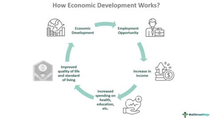 Why is technology important for the economic development of a country?