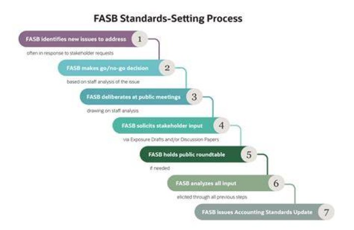 Why is the FASB important?