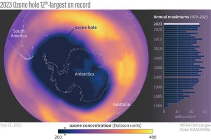 Why is the ozone hole at the South Pole?