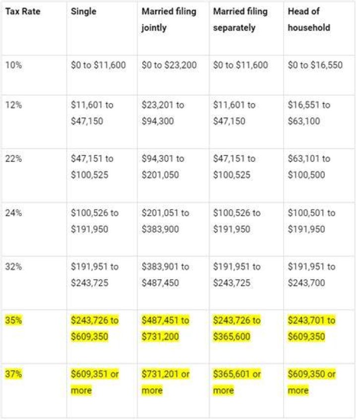 Why is there a tax penalty for marriage?