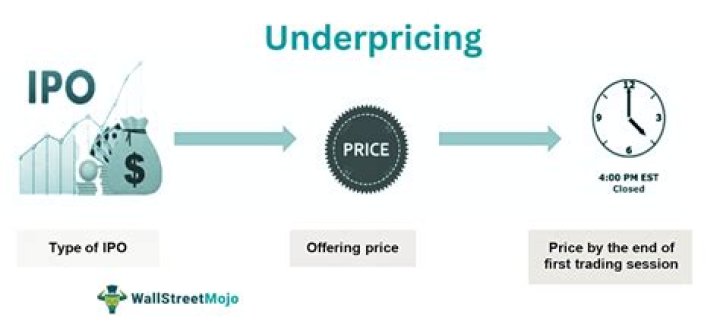 Why is underpricing justified in IPOS?